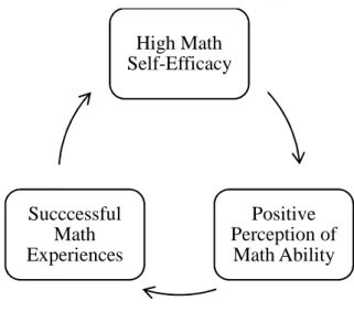 Figure 3.  High self-efficacy and student perceptions 