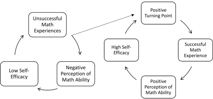 Figure 4.  Break in negative math performance. 