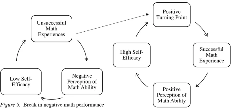 Figure 5.  Break in negative math performance 