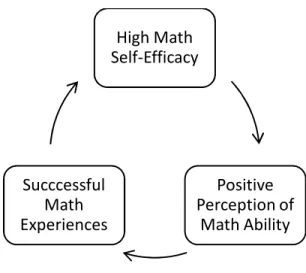 Figure 6.  High self-efficacy and student perceptions 