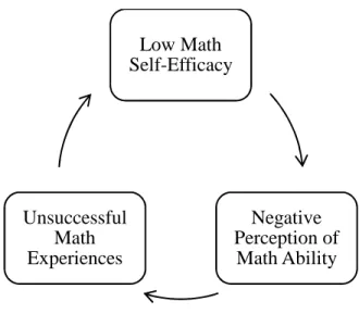 Figure 7.  Low self-efficacy and student perception  Developmental Education Trends 