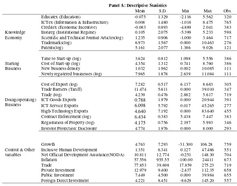 Table 1: Descriptive statistics and list of countries 