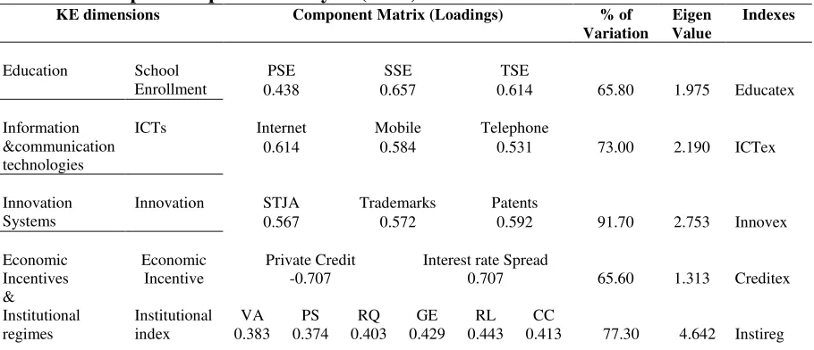Table 2: Principal Component Analysis (PCA) for KE Indicators 