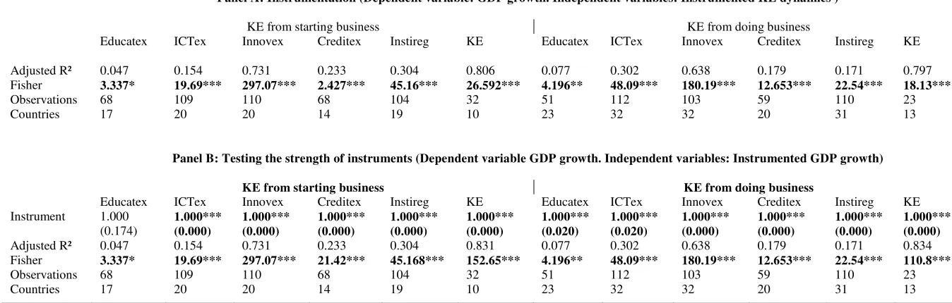 Table 4:  Growth related to KE from starting and doing business (Second-stage) 