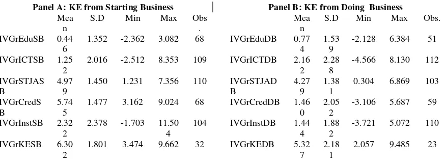Table 5: Descriptive statistics of instrumented variables (Growth related to KE from business dynamics) 
