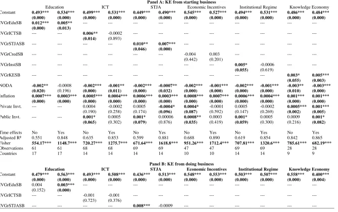 Table 6:  Inclusive development from Growth related to the KE from starting and doing business (Third stage) 