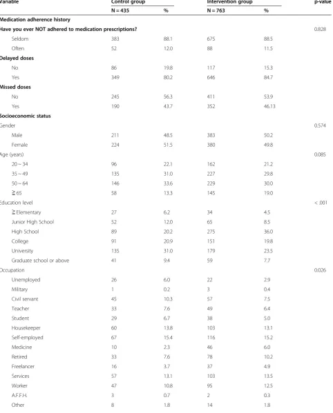 Table 1 Descriptive statistics of patient demographics and personal information