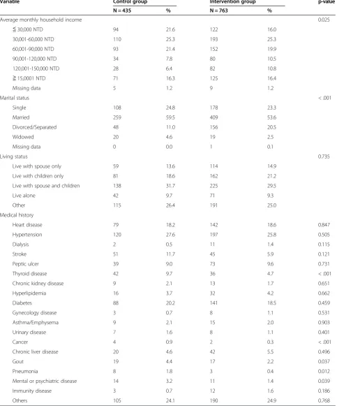 Table 1 Descriptive statistics of patient demographics and personal information (Continued)