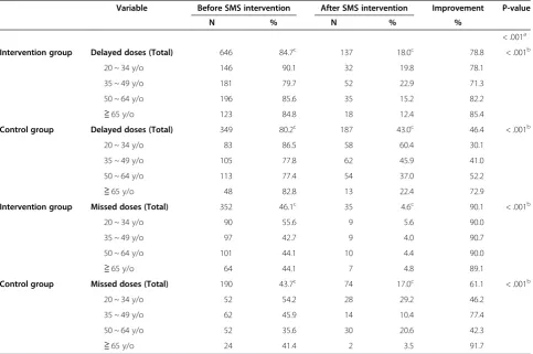 Table 2 Comparing the results before and after the SMS intervention