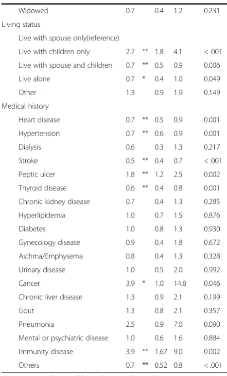 Table 3 Weighted logistic regression of SMS ondecreasing delayed doses (Continued)