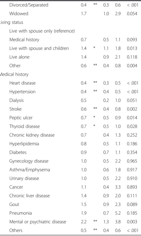 Table 4 Weighted logistic regression of SMS ondecreasing missed doses