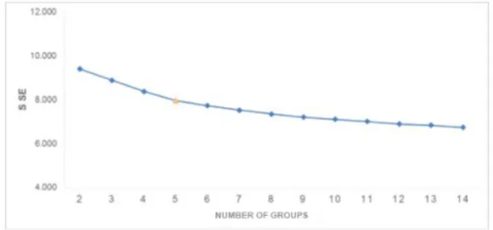 Fig. 1. Selection of the Group number (K) for students admitted 