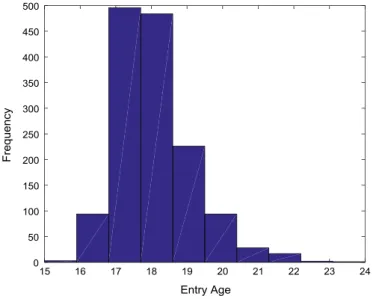 Fig. 11. Frequency distribution of entry age of undergraduates in engineering programs (2005–2009).