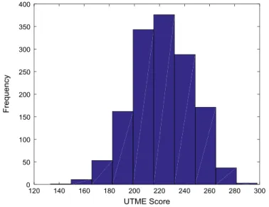 Fig. 12. Frequency distribution of UTME score of undergraduates in engineering programs (2005–2009).