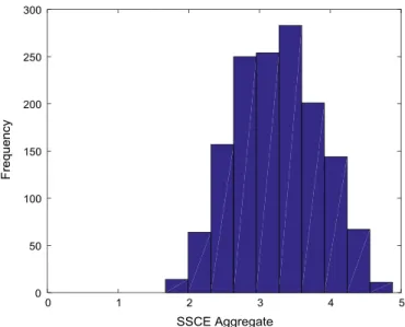 Fig. 14. Frequency distribution of SSCE aggregate of undergraduates in engineering programs (2005–2009).