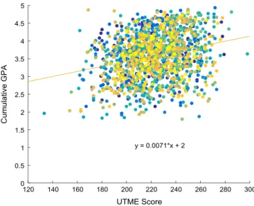 Fig. 17. Scatter plot showing the relationship between UTME score and CGPA.