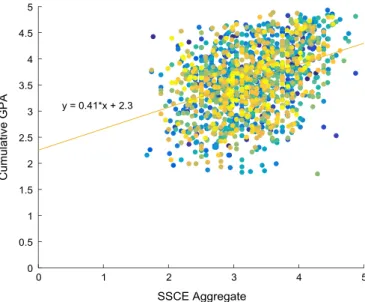 Fig. 19. Scatter plot showing the relationship between SSCE score and CGPA.