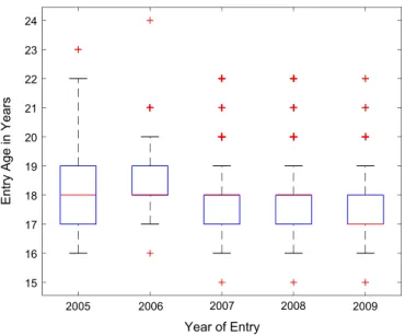 Fig. 1. Boxplot of entry age of undergraduates enrolled in 2005–2009.
