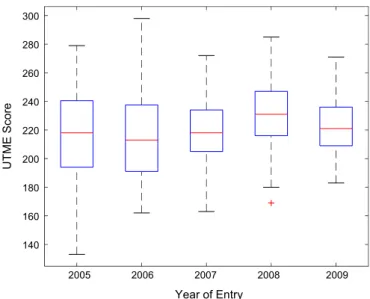 Fig. 2. Boxplot of UTME score of undergraduates enrolled in 2005–2009.