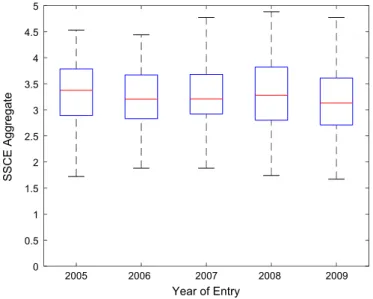 Fig. 4. Boxplot of SSCE aggregate of undergraduates enrolled in 2005–2009.