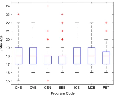 Fig. 6. Boxplot of entry age of undergraduates across engineering programs.