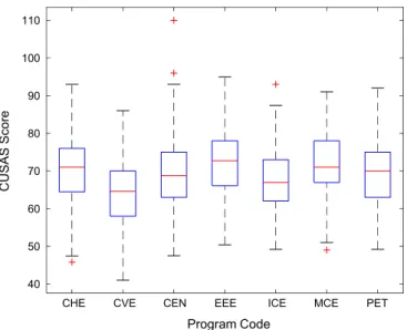 Fig. 8. Boxplot of CUSAS score of undergraduates across engineering programs.
