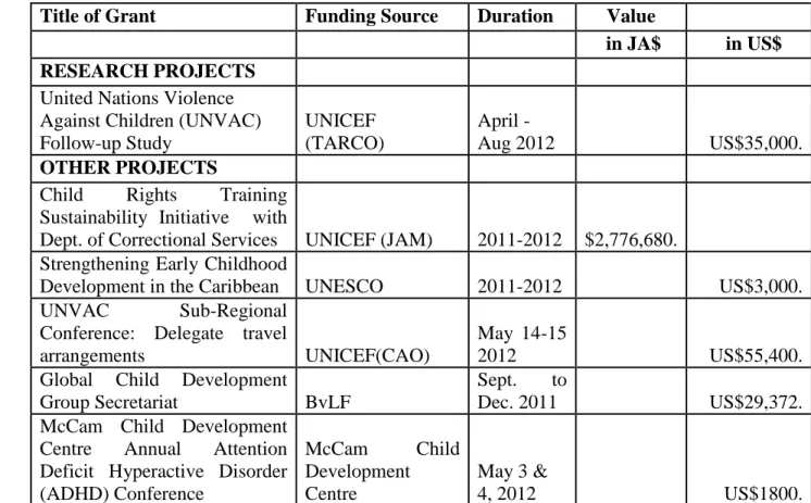 Table 2. CCDC Active Projects, 2011-2012 Academic Year 