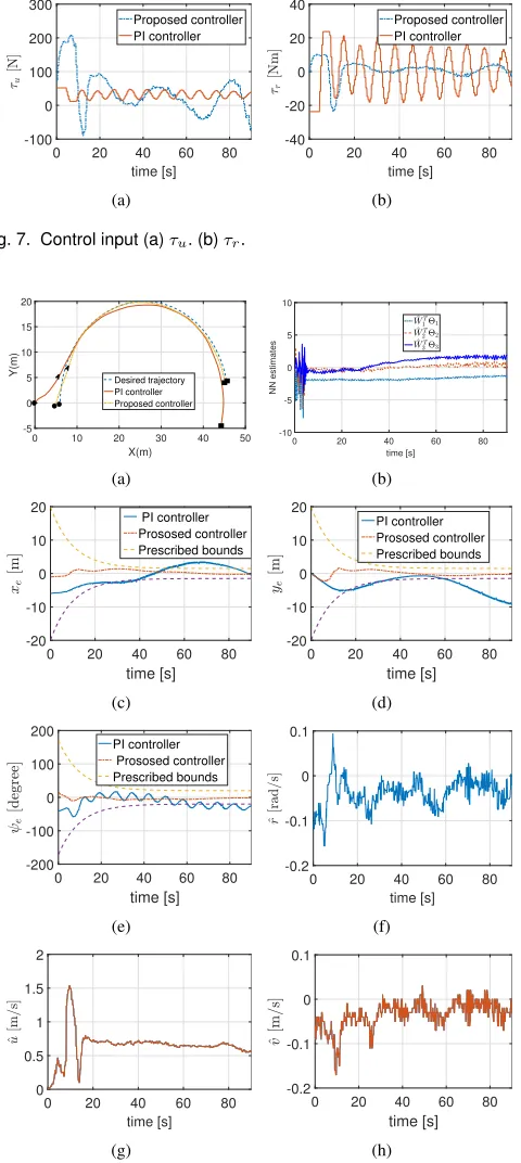 Fig. 7. Control input (a) τu. (b) τr.