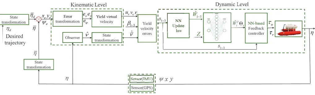 Fig. 2. Diagram of the proposed control system