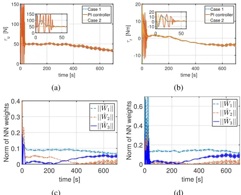Fig. 5. Observer errors of u, v, r.