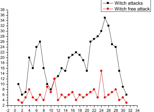 Fig. 5. Effect of witch attack on error 