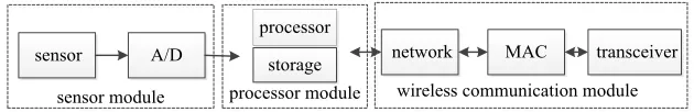 Fig. 1. The architecture of wireless sensor network 