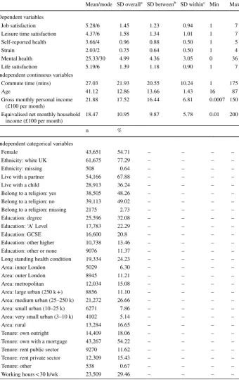 Table 3  Descriptive statistics for dependent and independent variables