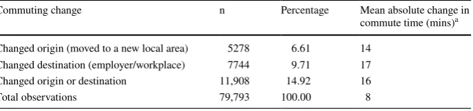 Table 5  Prevalence of changes to the commute origin or destination
