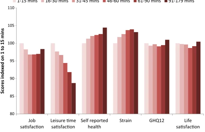 Fig. 2  Bivariate association between subjective wellbeing and commute time