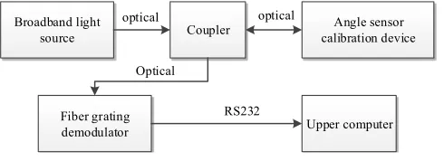 Fig. 7. Schematic diagram of the calibration system 