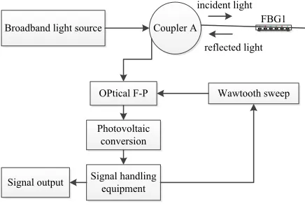 Fig. 4. Tunable fiber F-P filter method 