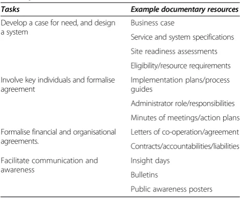 Table 2 Tasks and resources needed for systemdevelopment