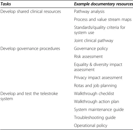 Table 3 Tasks and resources for system implementation