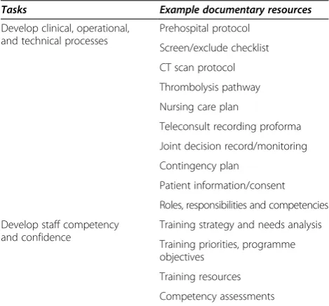 Table 4 Tasks and resources for system use