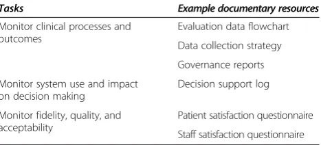 Table 5 Tasks and resources for system evaluation