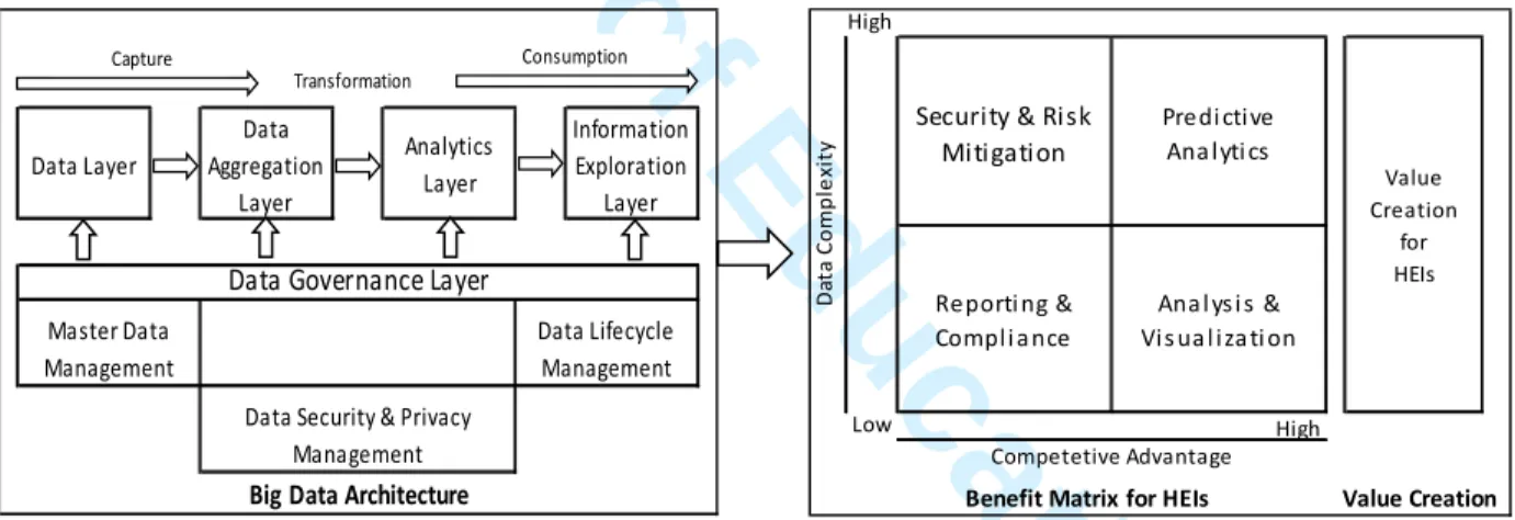 Figure 01- Big data Academic and Learning Analytics Enabled Value Creation Model 