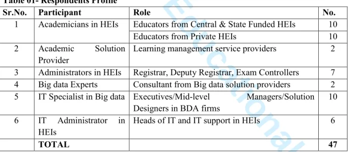 Table 01- Respondents Profile 