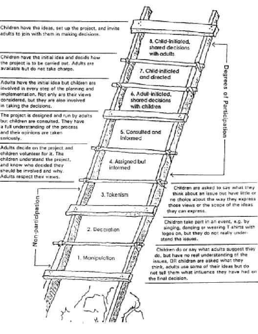Figure One - Roger Hart's (1992) Ladder of Participation 