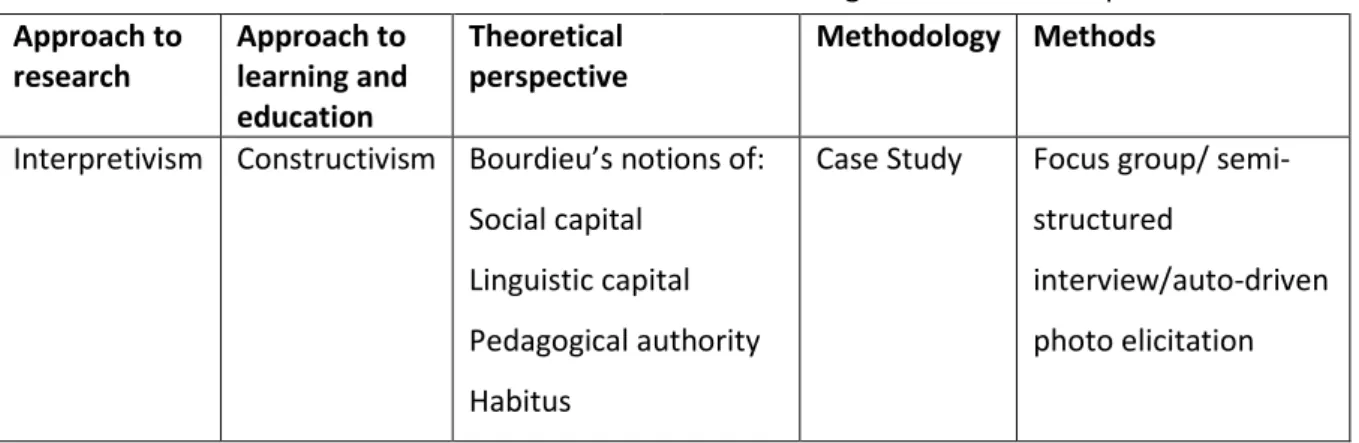 Figure Three – Conceptual Framework  Approach to  research  Approach to  learning and  education  Theoretical  perspective   Methodology  Methods