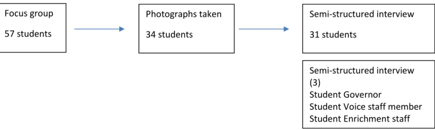 Figure Six: Outline of student involvement in all research elements    Focus group  57 students  Photographs taken  34 students  Semi-structured interview  31 students  Semi-structured interview  (3)  Student Governor 
