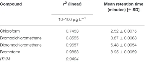 TABLE 1 | Operational conditions for GC/MS analysis.