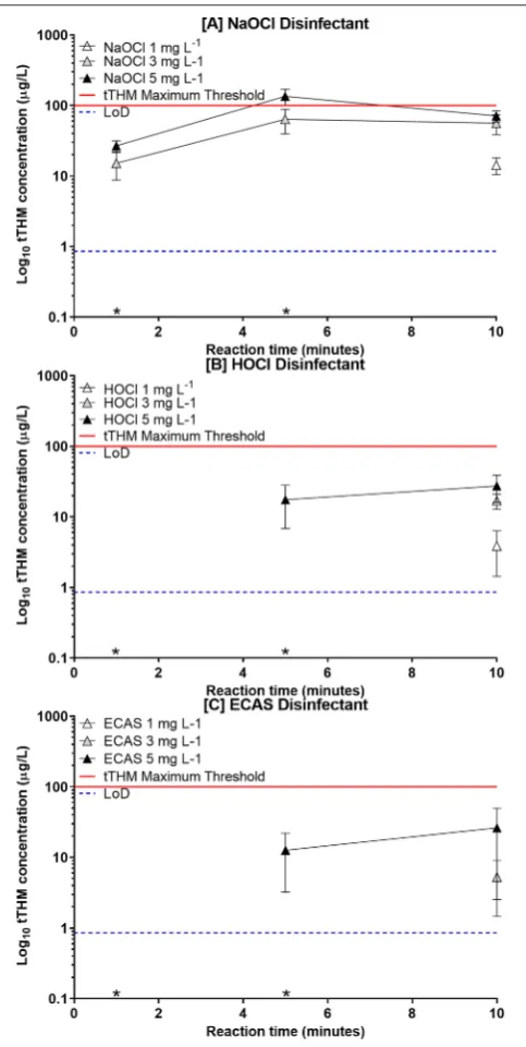 FIGURE 2 | Total THM formation with disinfectantsSD). tTHM Maximum (horizontal dashed line) refers to the maximum guidelinevalue permissible in drinking water (within the UK)