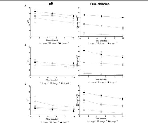 TABLE 4 | Analysis of total THM formation between reaction time (minutes) and disinfectant type (NaOCl, HOCl, and ECAS), for each free chlorine concentration (mg L−1).