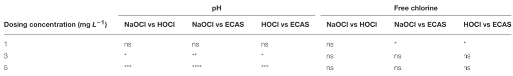 TABLE 5 | Signiﬁcant difference of physicochemical characteristics between NaOCl, HOCl, and ECAS at 1, 3, and 5 mg L−1 free chlorine dosing concentrations.
